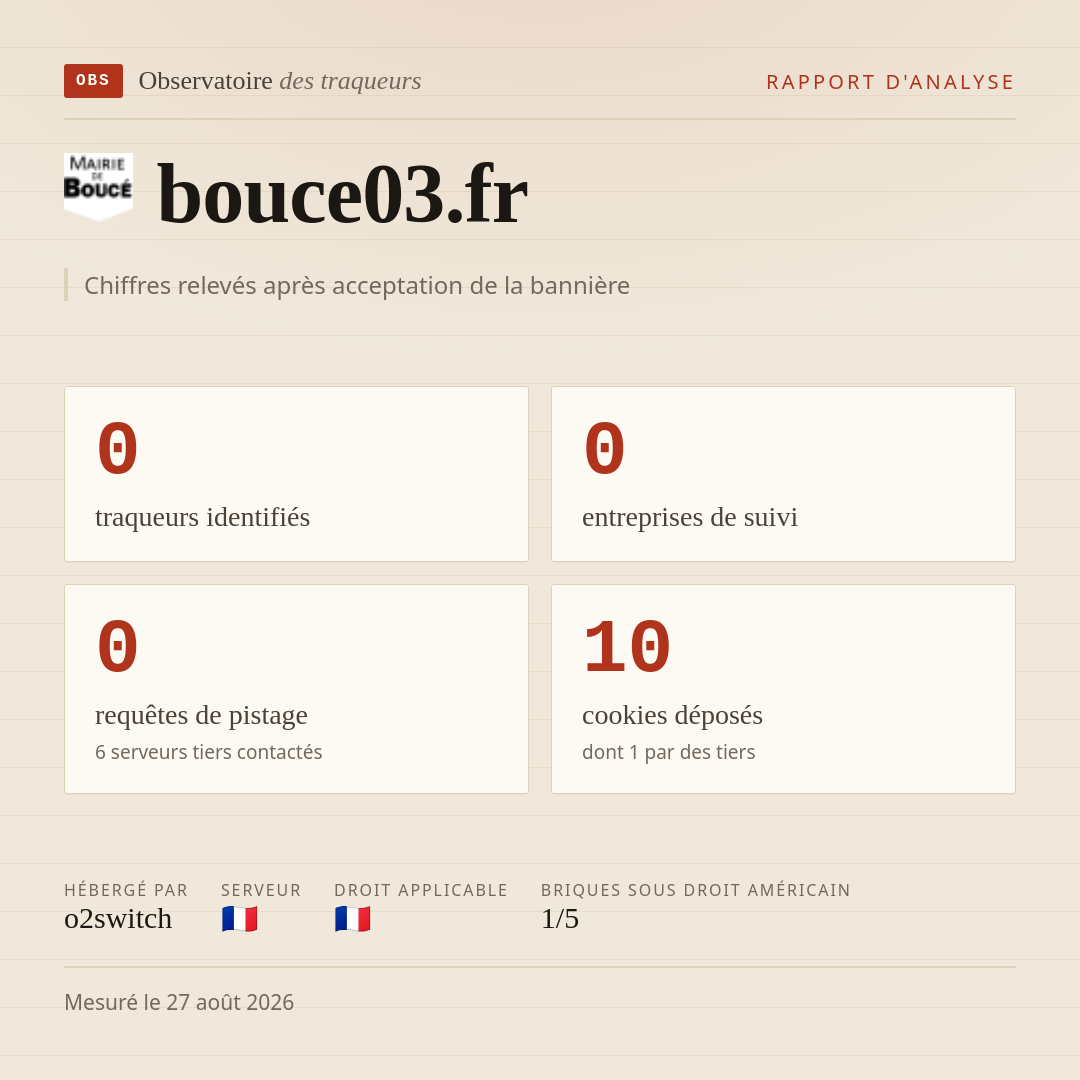 bouce03.fr : 0 traqueurs identifiés, 0 entreprises de suivi, 0 requêtes de pistage. Chiffres relevés après acceptation de la bannière.