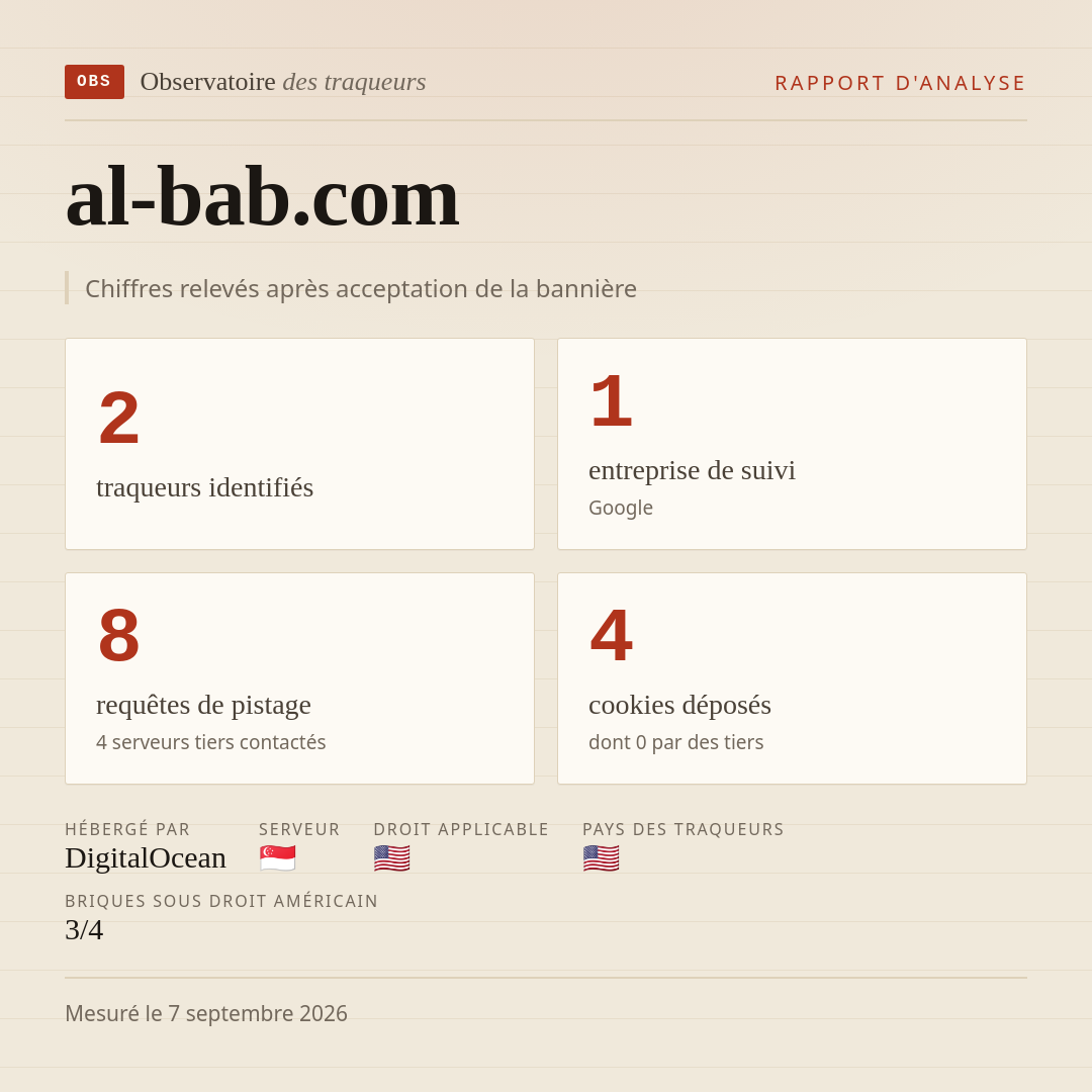 al-bab.com : 2 traqueurs identifiés, 1 entreprise de suivi, 8 requêtes de pistage. Chiffres relevés après acceptation de la bannière.