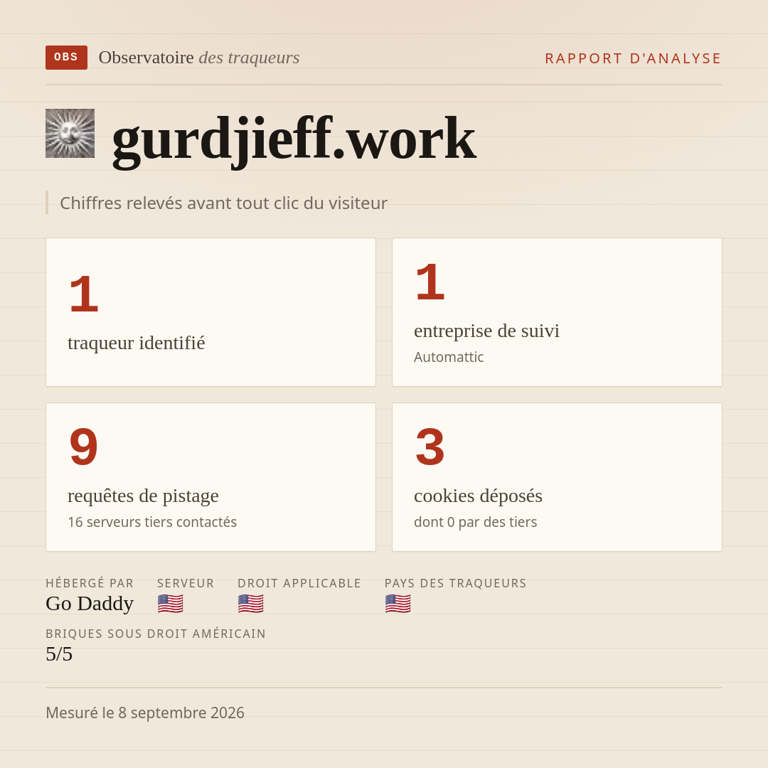 gurdjieff.work : 1 traqueur identifié, 1 entreprise de suivi, 9 requêtes de pistage. Chiffres relevés avant tout clic du visiteur.