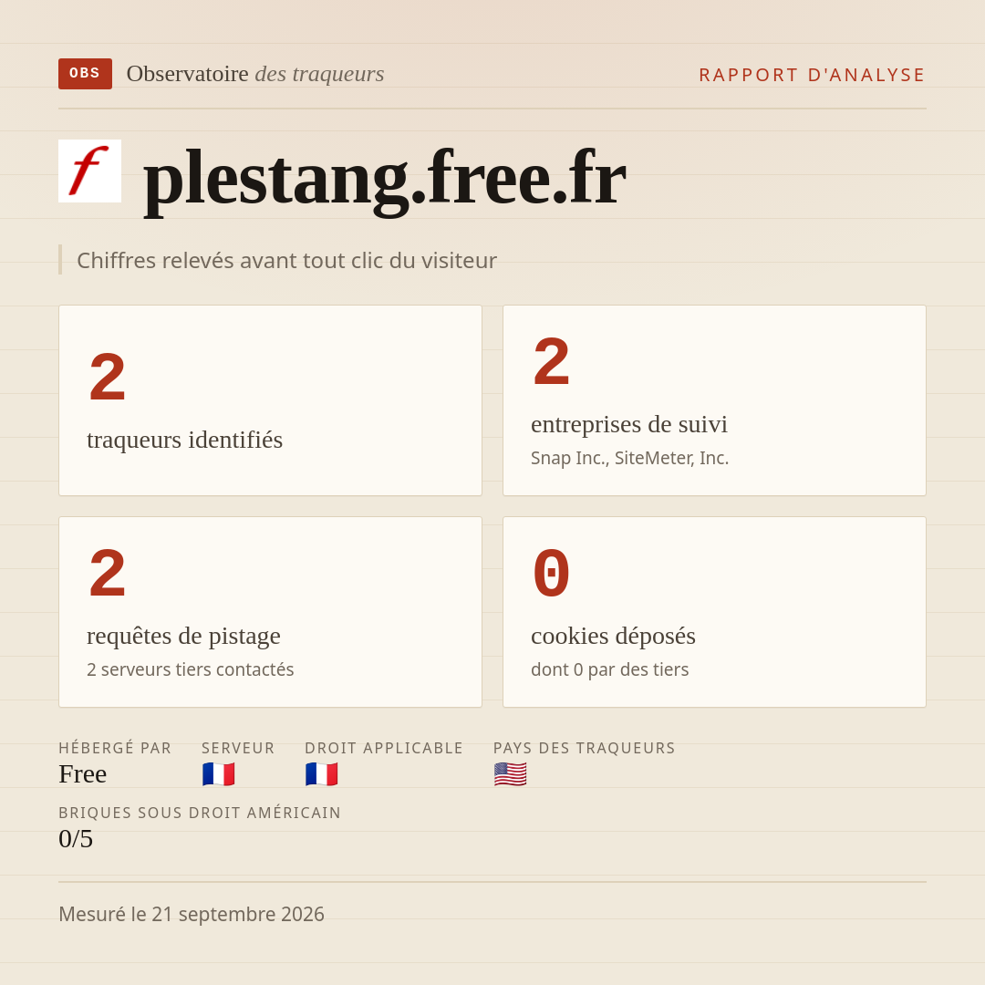 plestang.free.fr : 2 traqueurs identifiés, 2 entreprises de suivi, 2 requêtes de pistage. Chiffres relevés avant tout clic du visiteur.