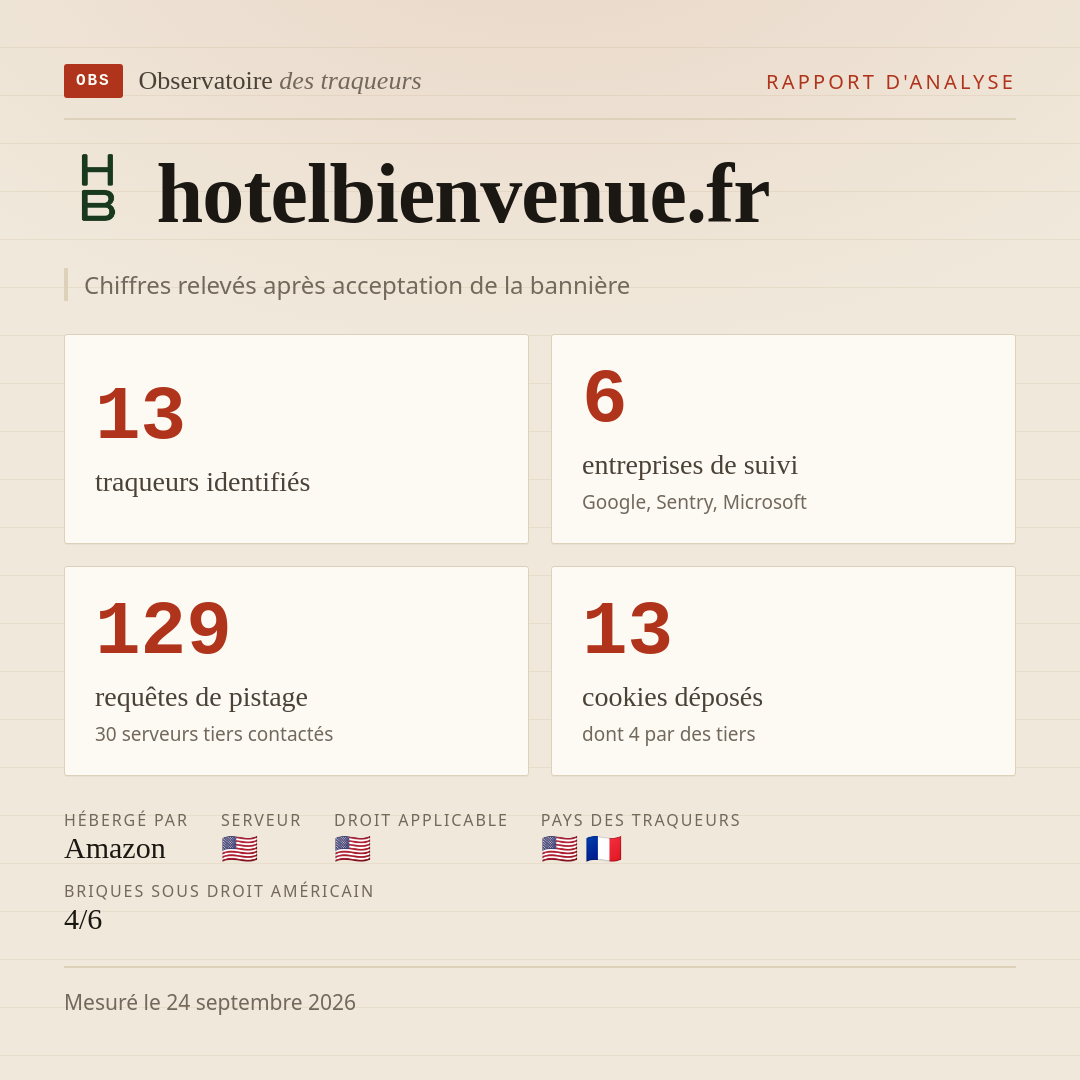 hotelbienvenue.fr : 13 traqueurs identifiés, 6 entreprises de suivi, 129 requêtes de pistage. Chiffres relevés après acceptation de la bannière.