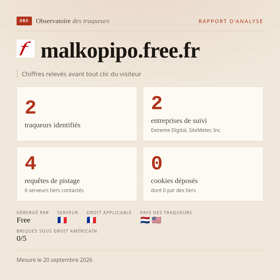 malkopipo.free.fr : 2 traqueurs identifiés, 2 entreprises de suivi, 4 requêtes de pistage. Chiffres relevés avant tout clic du visiteur.