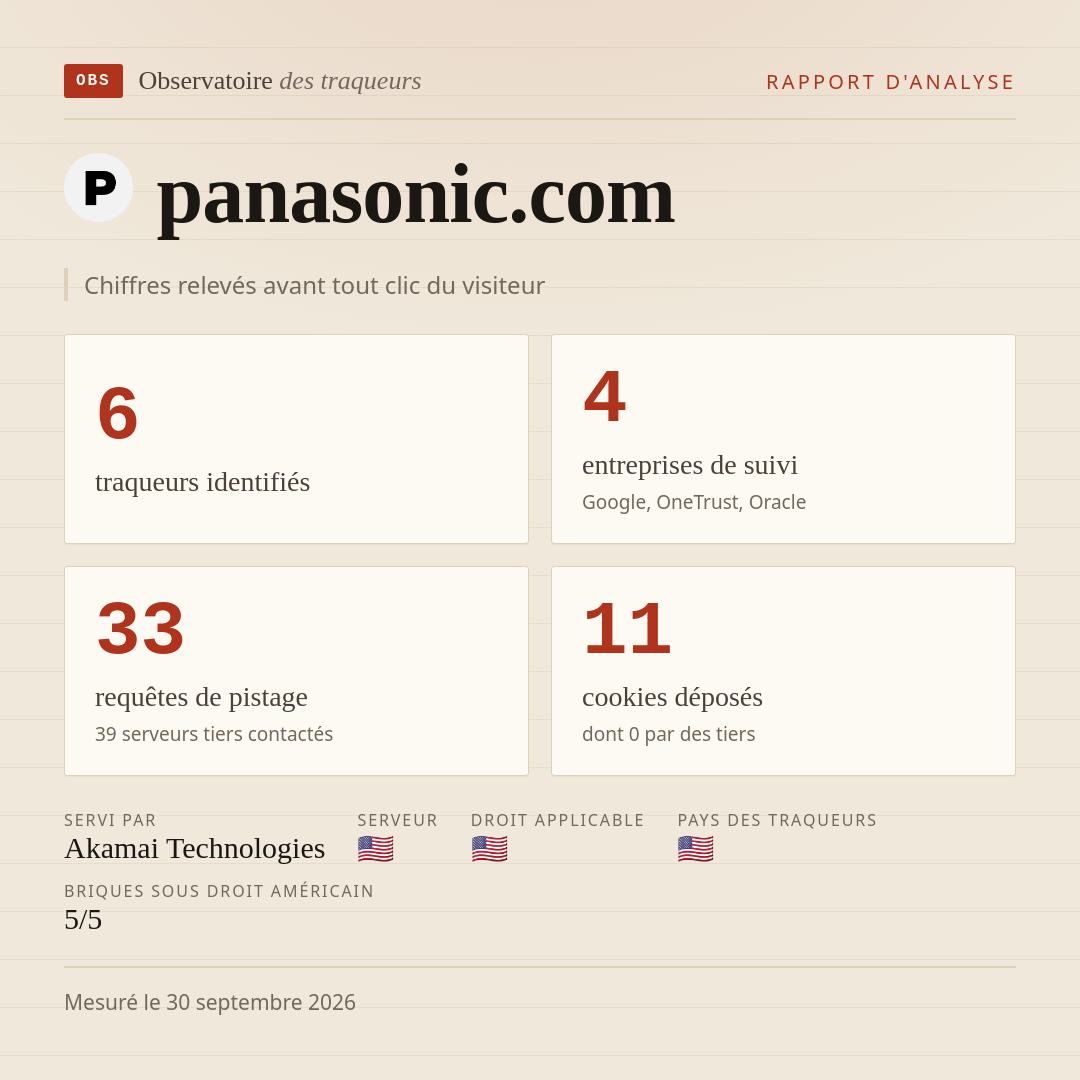 panasonic.com : 6 traqueurs identifiés, 4 entreprises de suivi, 33 requêtes de pistage. Chiffres relevés avant tout clic du visiteur.