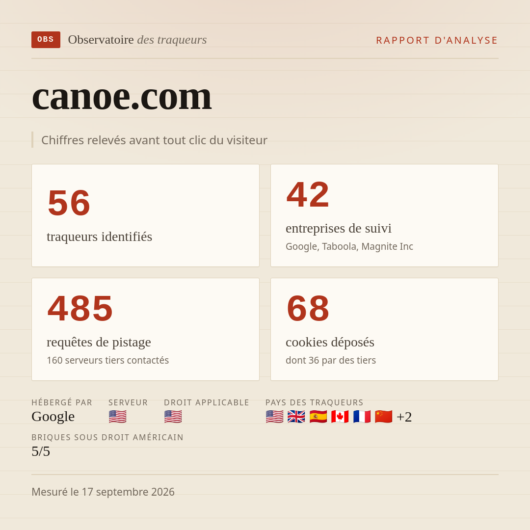 canoe.com : 56 traqueurs identifiés, 42 entreprises de suivi, 485 requêtes de pistage. Chiffres relevés avant tout clic du visiteur.