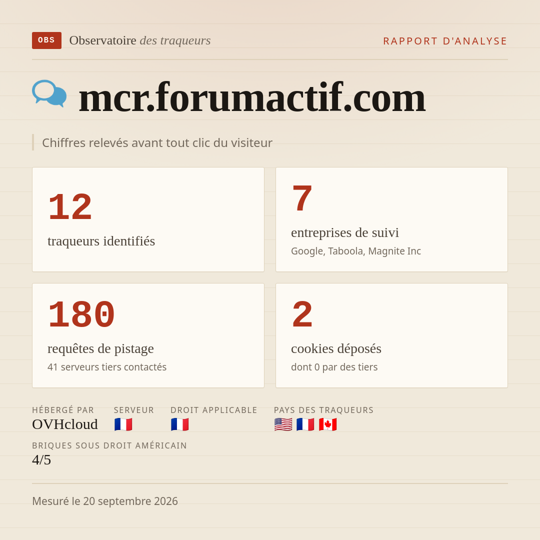 mcr.forumactif.com : 12 traqueurs identifiés, 7 entreprises de suivi, 180 requêtes de pistage. Chiffres relevés avant tout clic du visiteur.