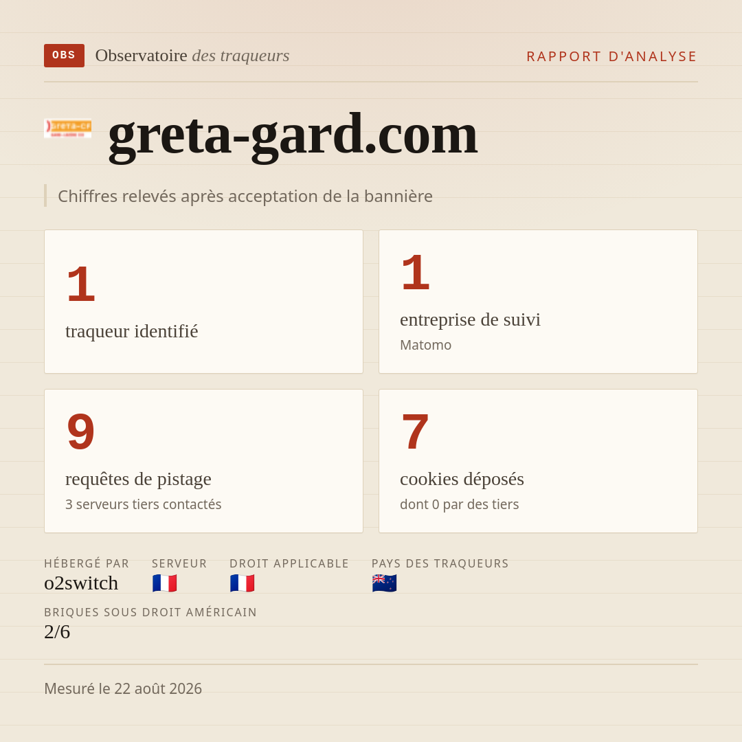 greta-gard.com : 1 traqueur identifié, 1 entreprise de suivi, 9 requêtes de pistage. Chiffres relevés après acceptation de la bannière.