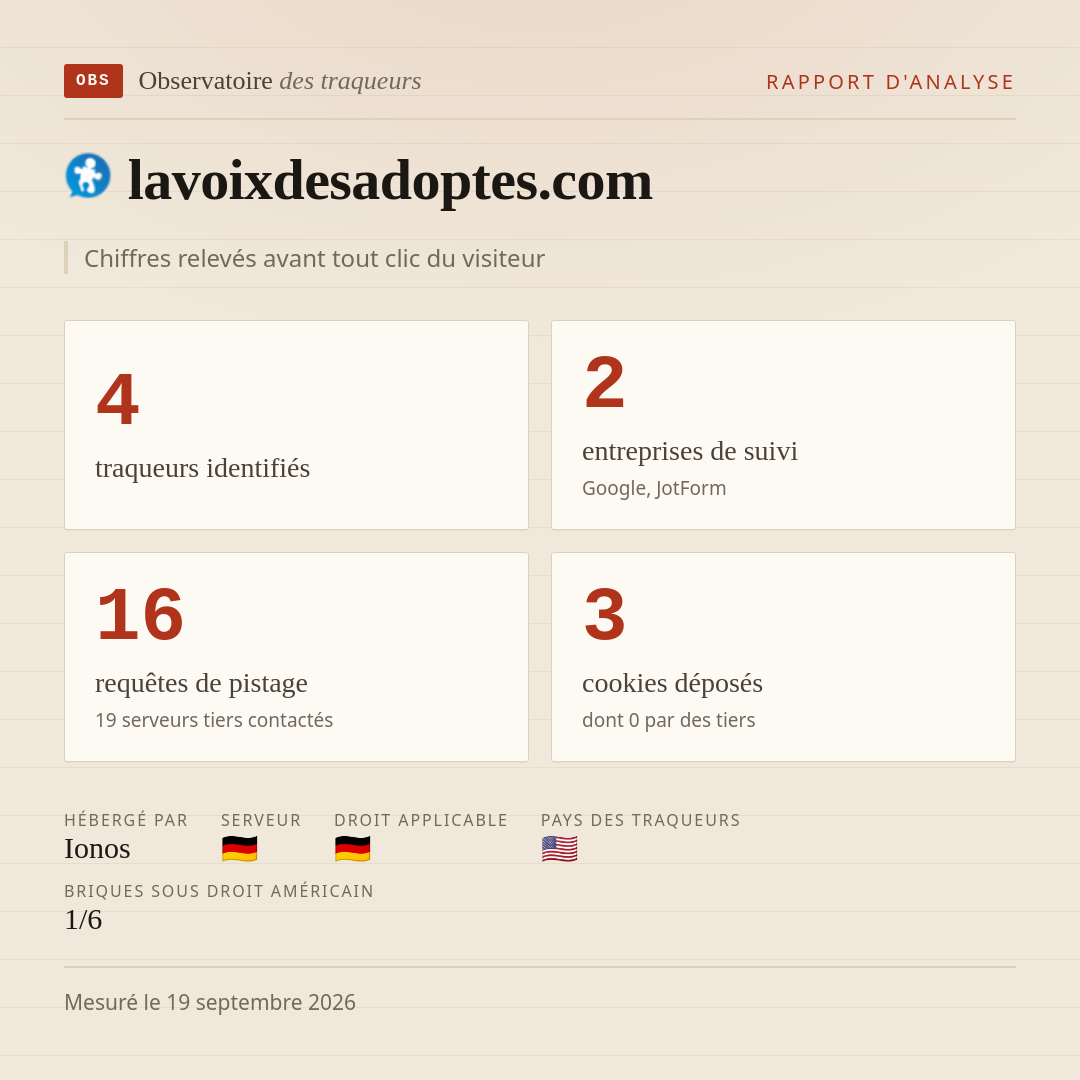 lavoixdesadoptes.com : 4 traqueurs identifiés, 2 entreprises de suivi, 16 requêtes de pistage. Chiffres relevés avant tout clic du visiteur.