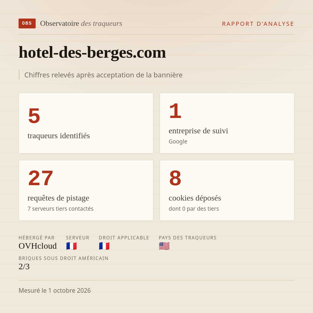 hotel-des-berges.com : 5 traqueurs identifiés, 1 entreprise de suivi, 27 requêtes de pistage. Chiffres relevés après acceptation de la bannière.