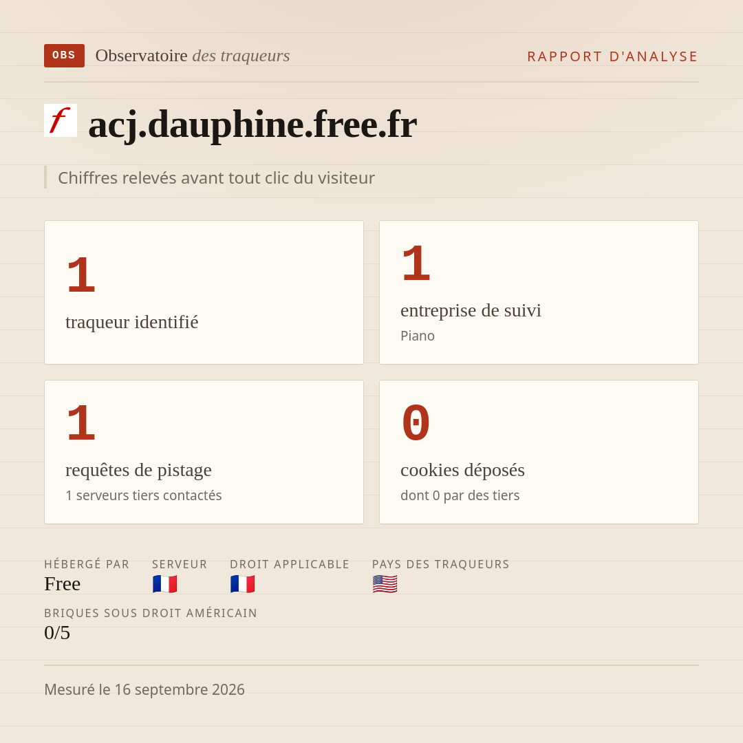 acj.dauphine.free.fr : 1 traqueur identifié, 1 entreprise de suivi, 1 requêtes de pistage. Chiffres relevés avant tout clic du visiteur.