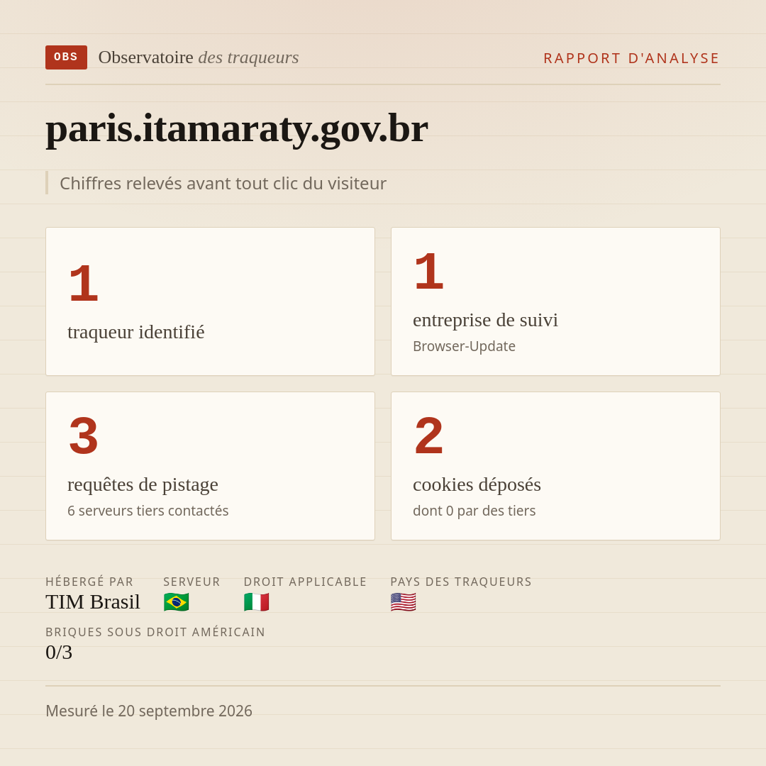 paris.itamaraty.gov.br : 1 traqueur identifié, 1 entreprise de suivi, 3 requêtes de pistage. Chiffres relevés avant tout clic du visiteur.