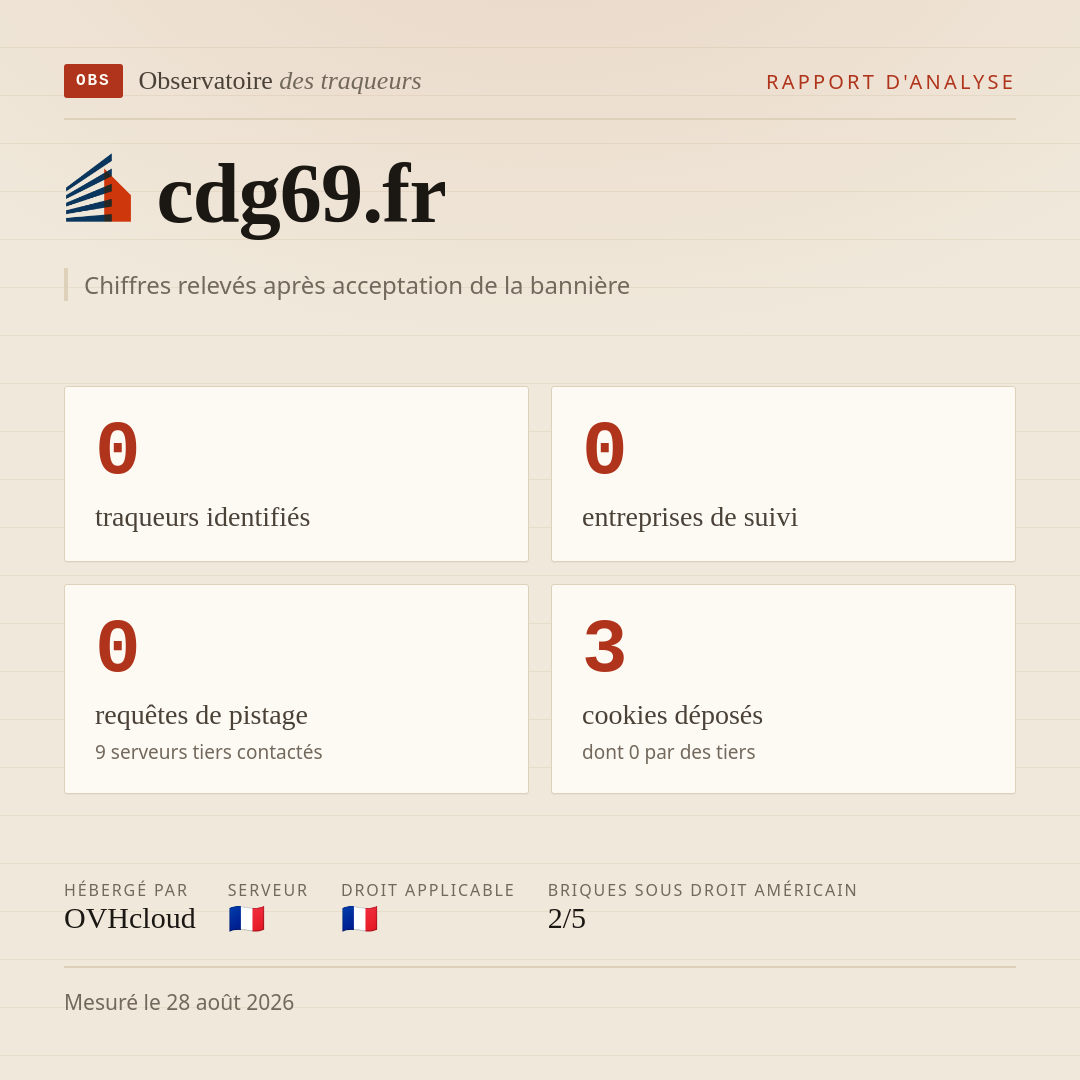 cdg69.fr : 0 traqueurs identifiés, 0 entreprises de suivi, 0 requêtes de pistage. Chiffres relevés après acceptation de la bannière.