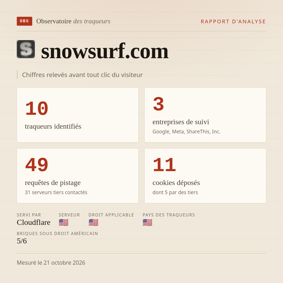 snowsurf.com : 10 traqueurs identifiés, 3 entreprises de suivi, 49 requêtes de pistage. Chiffres relevés avant tout clic du visiteur.