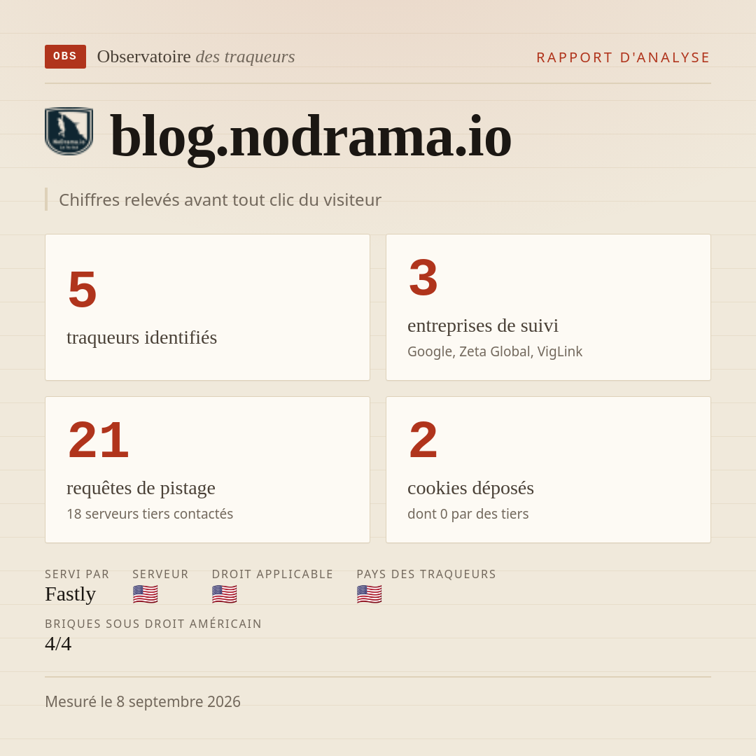 blog.nodrama.io : 5 traqueurs identifiés, 3 entreprises de suivi, 21 requêtes de pistage. Chiffres relevés avant tout clic du visiteur.