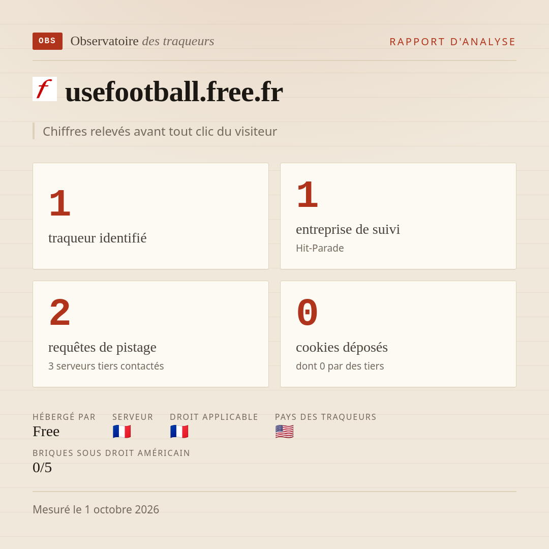 usefootball.free.fr : 1 traqueur identifié, 1 entreprise de suivi, 2 requêtes de pistage. Chiffres relevés avant tout clic du visiteur.