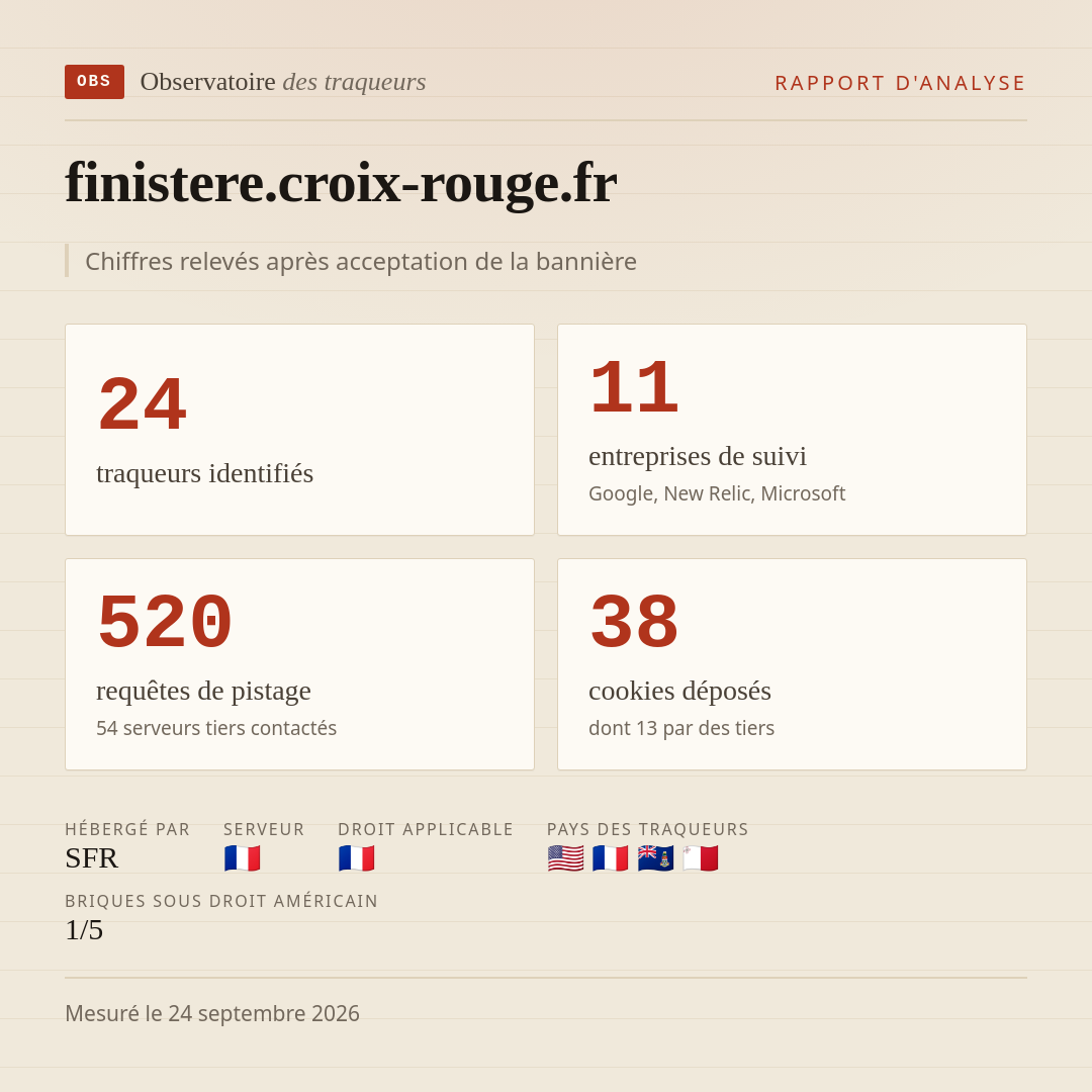 finistere.croix-rouge.fr : 24 traqueurs identifiés, 11 entreprises de suivi, 520 requêtes de pistage. Chiffres relevés après acceptation de la bannière.