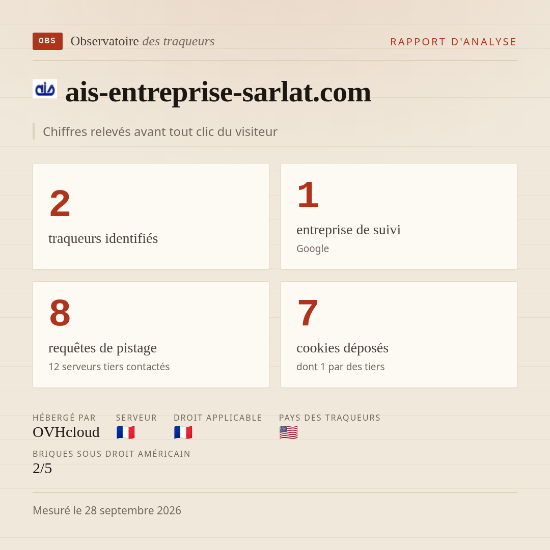 ais-entreprise-sarlat.com : 2 traqueurs identifiés, 1 entreprise de suivi, 8 requêtes de pistage. Chiffres relevés avant tout clic du visiteur.