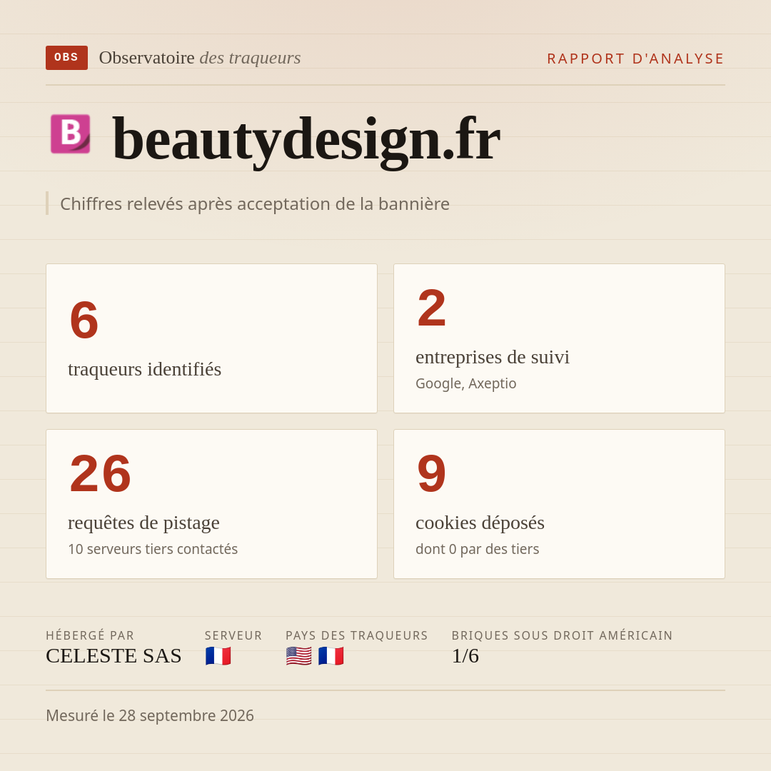 beautydesign.fr : 6 traqueurs identifiés, 2 entreprises de suivi, 26 requêtes de pistage. Chiffres relevés après acceptation de la bannière.