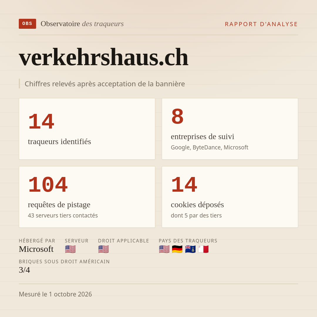 verkehrshaus.ch : 14 traqueurs identifiés, 8 entreprises de suivi, 104 requêtes de pistage. Chiffres relevés après acceptation de la bannière.