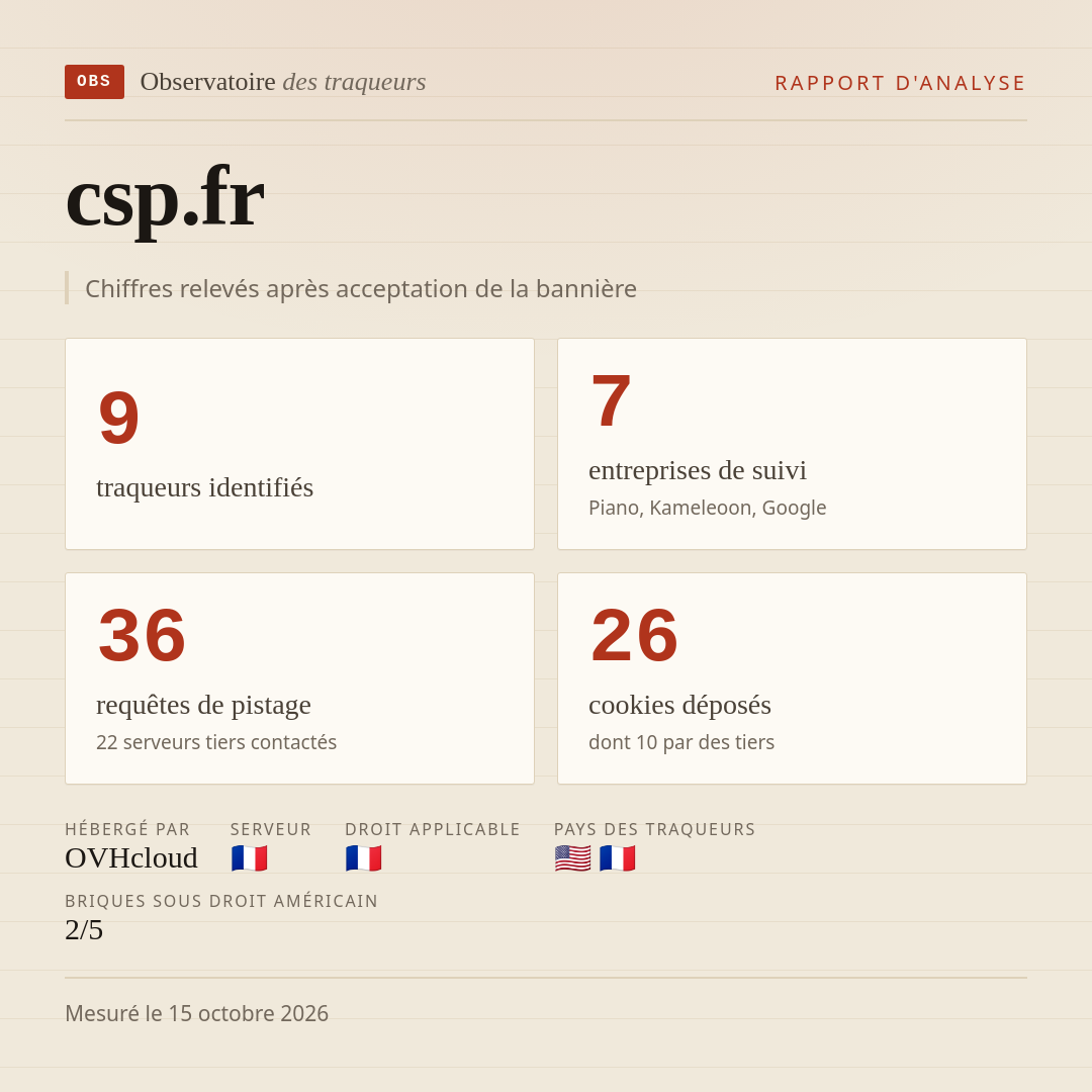 csp.fr : 9 traqueurs identifiés, 7 entreprises de suivi, 36 requêtes de pistage. Chiffres relevés après acceptation de la bannière.