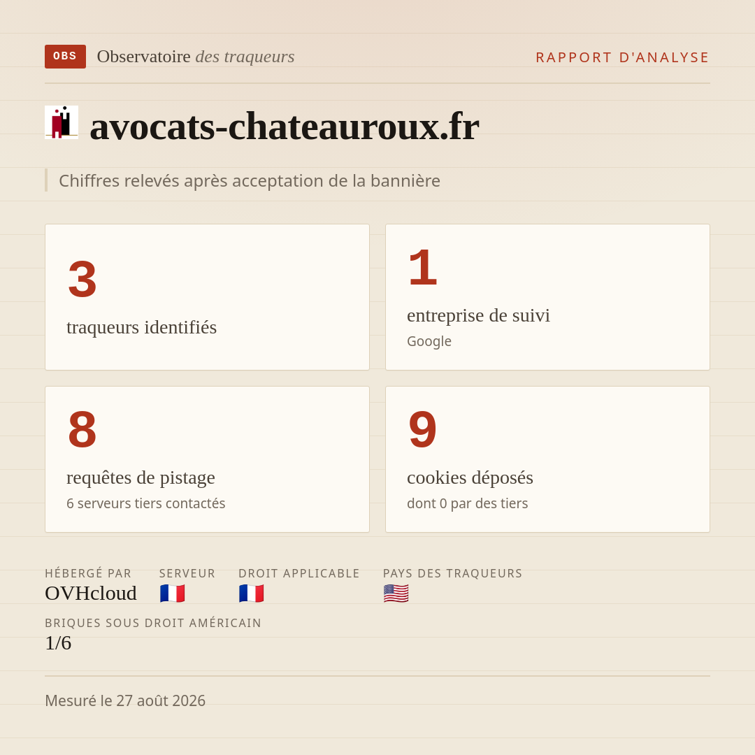 avocats-chateauroux.fr : 3 traqueurs identifiés, 1 entreprise de suivi, 8 requêtes de pistage. Chiffres relevés après acceptation de la bannière.