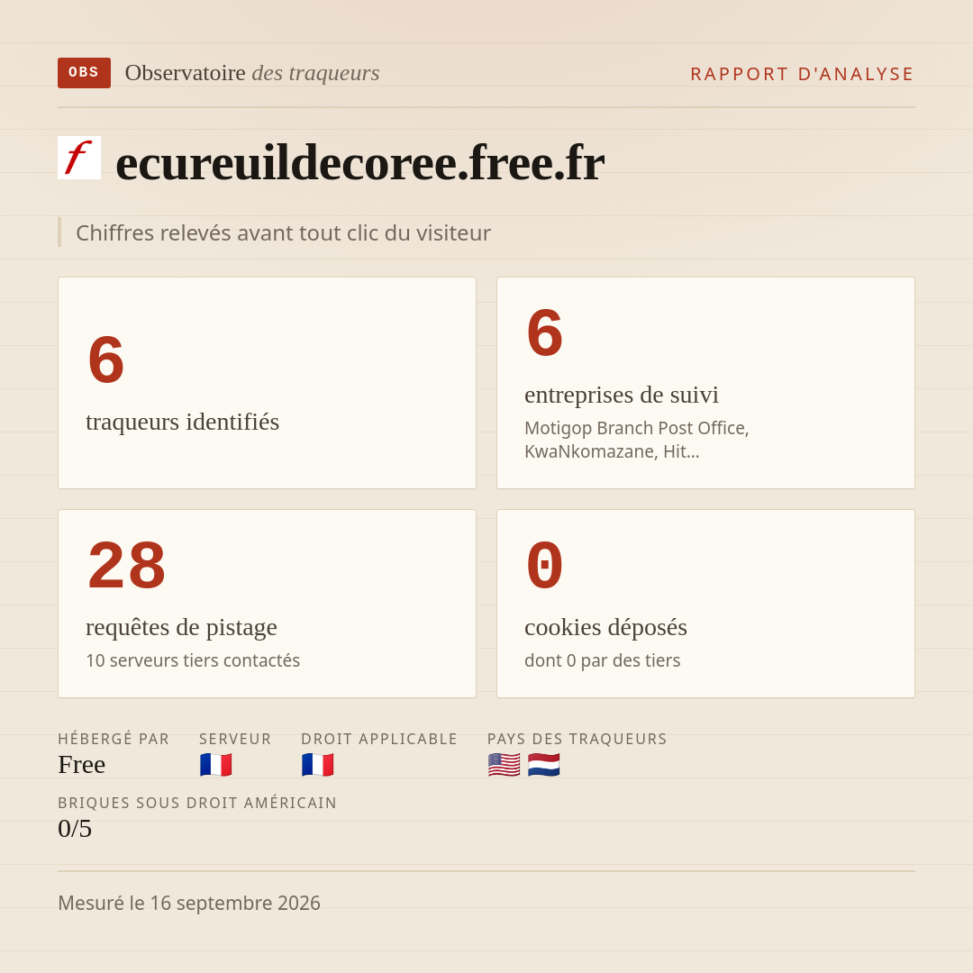 ecureuildecoree.free.fr : 6 traqueurs identifiés, 6 entreprises de suivi, 28 requêtes de pistage. Chiffres relevés avant tout clic du visiteur.