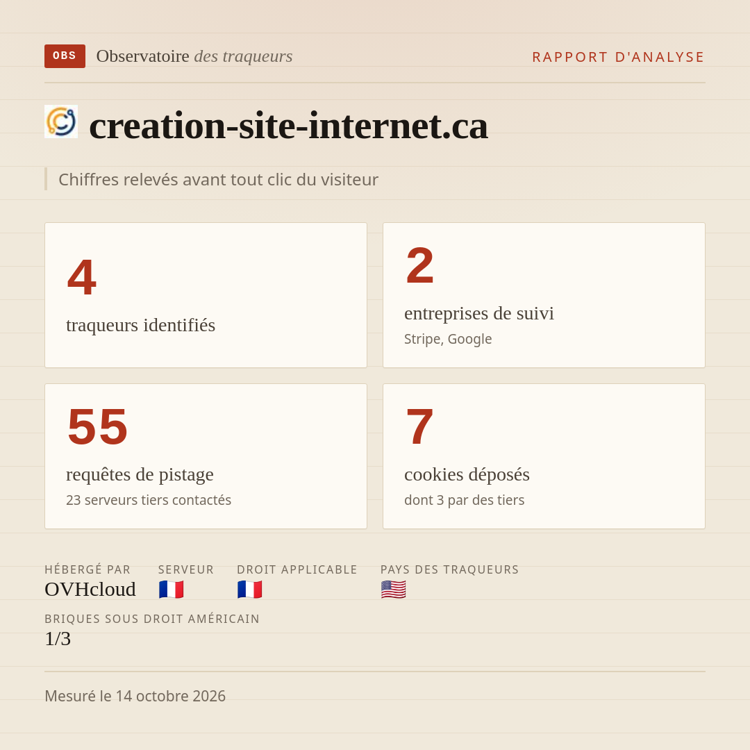 creation-site-internet.ca : 4 traqueurs identifiés, 2 entreprises de suivi, 55 requêtes de pistage. Chiffres relevés avant tout clic du visiteur.