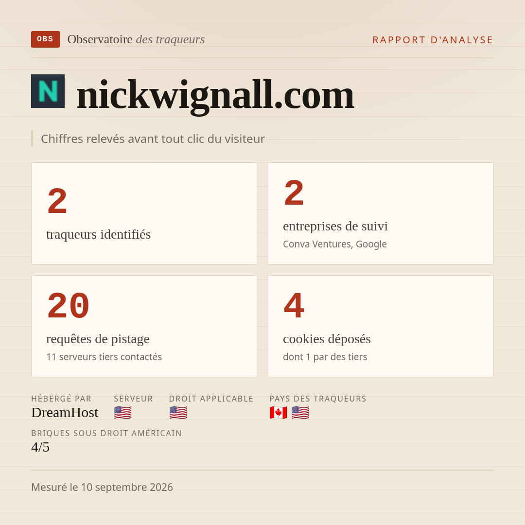 nickwignall.com : 2 traqueurs identifiés, 2 entreprises de suivi, 20 requêtes de pistage. Chiffres relevés avant tout clic du visiteur.