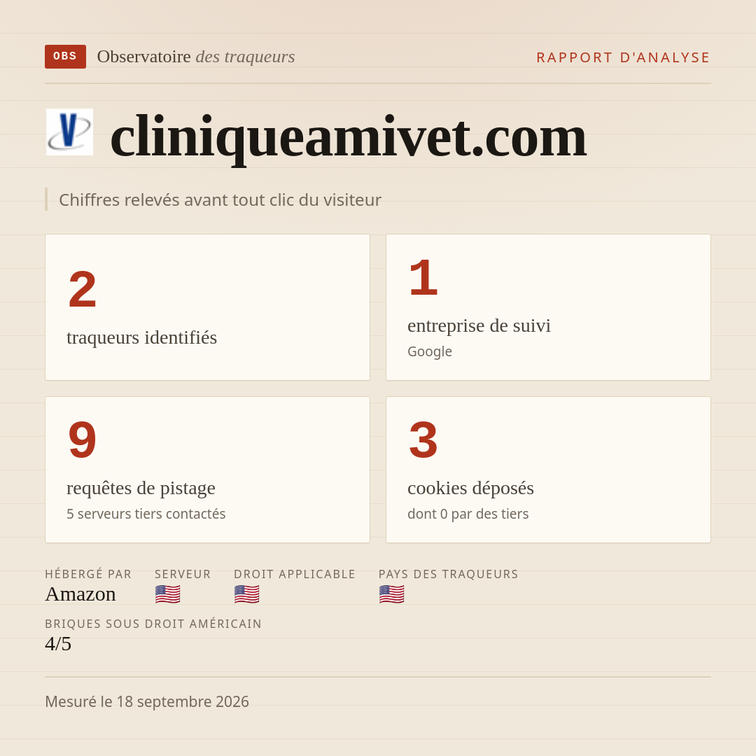 cliniqueamivet.com : 2 traqueurs identifiés, 1 entreprise de suivi, 9 requêtes de pistage. Chiffres relevés avant tout clic du visiteur.