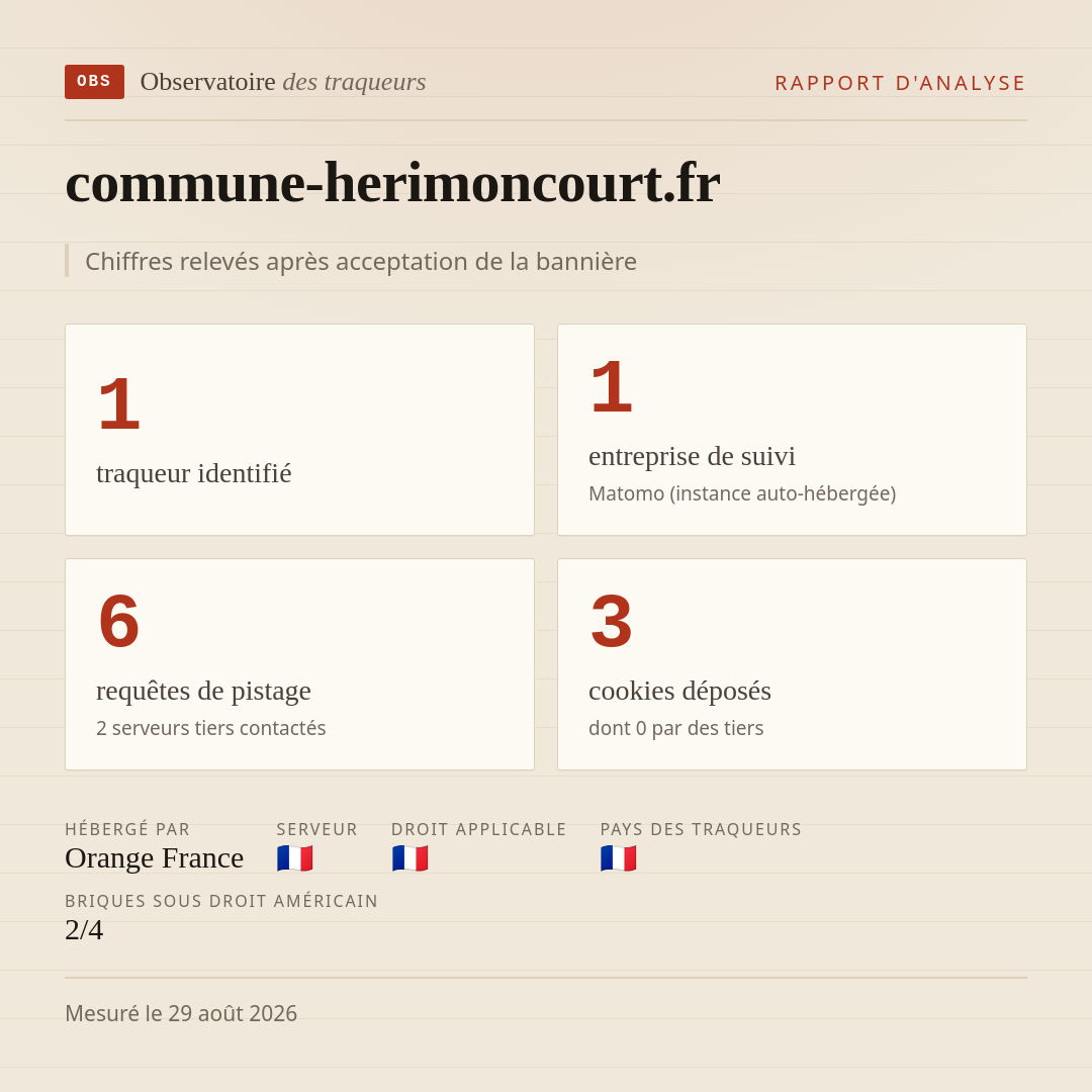 commune-herimoncourt.fr : 1 traqueur identifié, 1 entreprise de suivi, 6 requêtes de pistage. Chiffres relevés après acceptation de la bannière.
