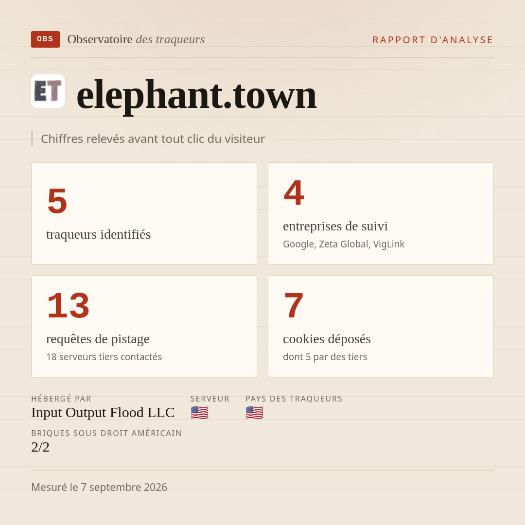 elephant.town : 5 traqueurs identifiés, 4 entreprises de suivi, 13 requêtes de pistage. Chiffres relevés avant tout clic du visiteur.