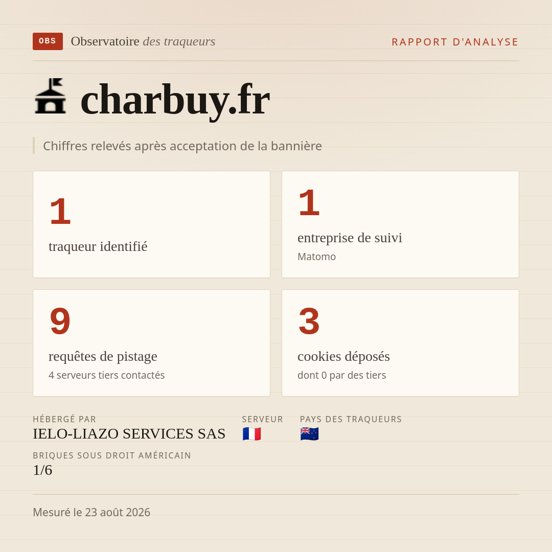 charbuy.fr : 1 traqueur identifié, 1 entreprise de suivi, 9 requêtes de pistage. Chiffres relevés après acceptation de la bannière.