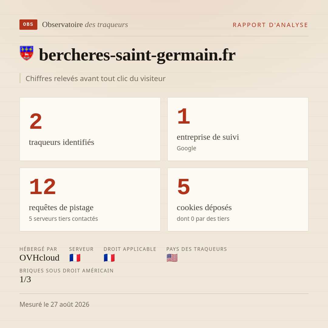 bercheres-saint-germain.fr : 2 traqueurs identifiés, 1 entreprise de suivi, 12 requêtes de pistage. Chiffres relevés avant tout clic du visiteur.