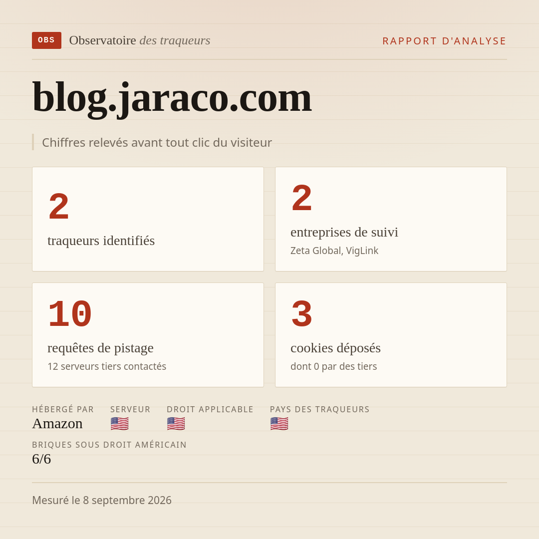 blog.jaraco.com : 2 traqueurs identifiés, 2 entreprises de suivi, 10 requêtes de pistage. Chiffres relevés avant tout clic du visiteur.