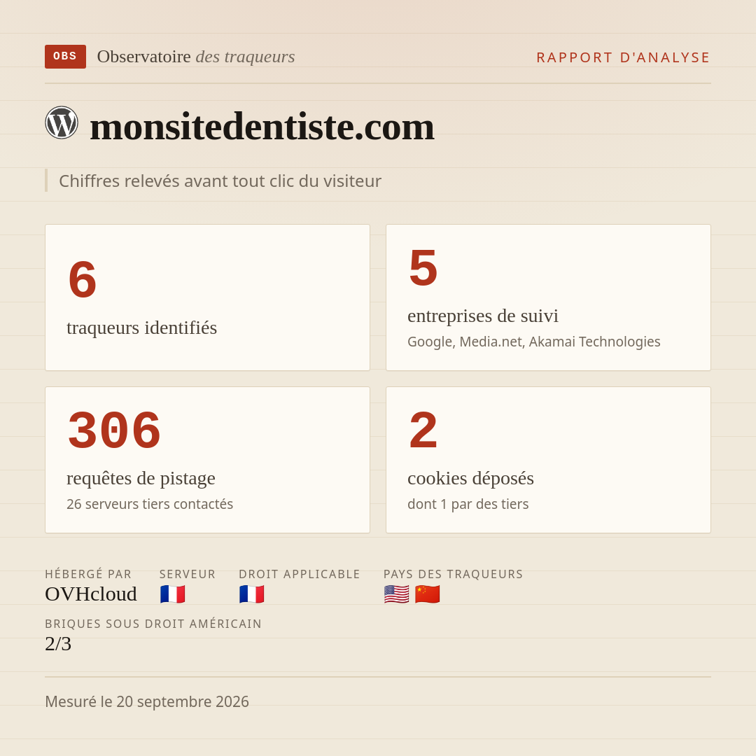 monsitedentiste.com : 6 traqueurs identifiés, 5 entreprises de suivi, 306 requêtes de pistage. Chiffres relevés avant tout clic du visiteur.