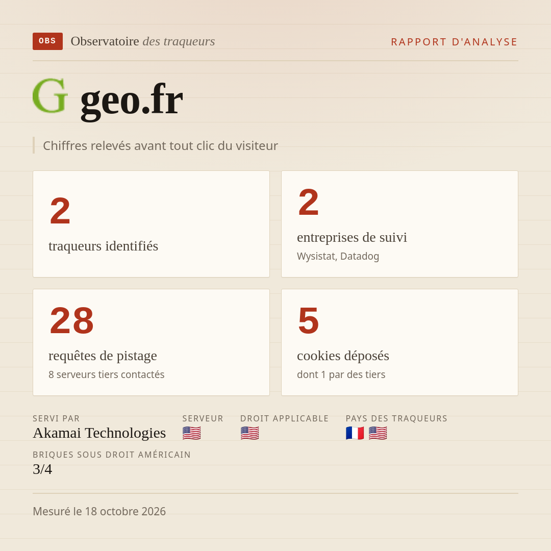 geo.fr : 2 traqueurs identifiés, 2 entreprises de suivi, 28 requêtes de pistage. Chiffres relevés avant tout clic du visiteur.