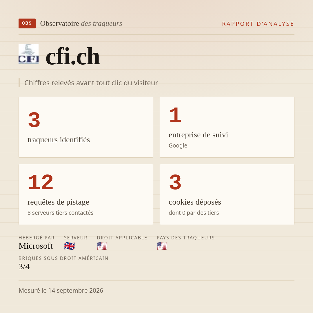 cfi.ch : 3 traqueurs identifiés, 1 entreprise de suivi, 12 requêtes de pistage. Chiffres relevés avant tout clic du visiteur.