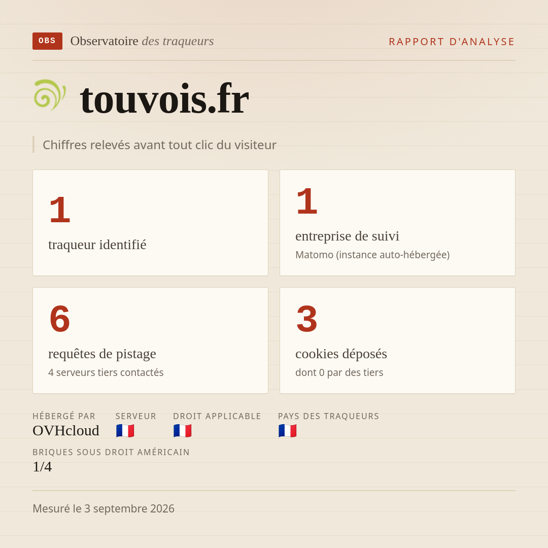 touvois.fr : 1 traqueur identifié, 1 entreprise de suivi, 6 requêtes de pistage. Chiffres relevés avant tout clic du visiteur.