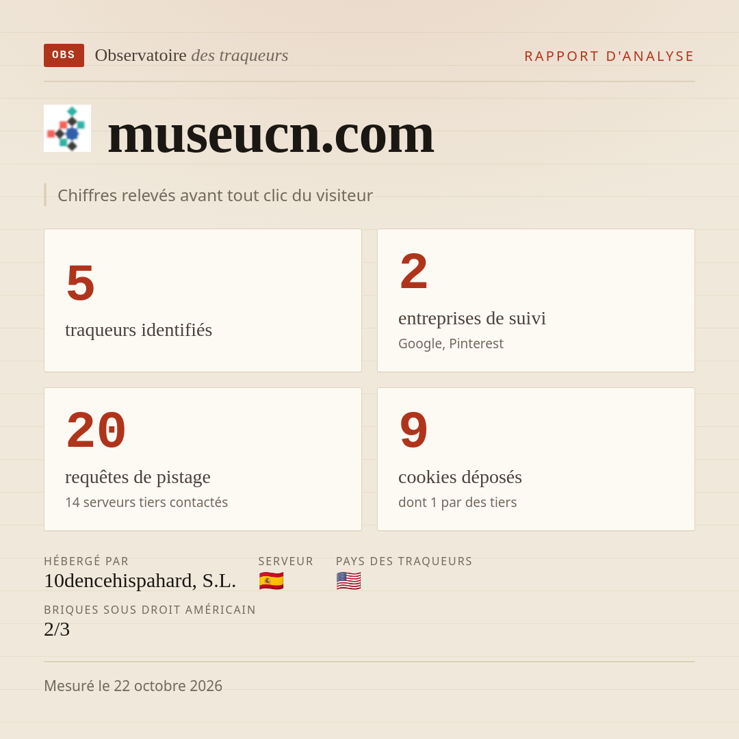 museucn.com : 5 traqueurs identifiés, 2 entreprises de suivi, 20 requêtes de pistage. Chiffres relevés avant tout clic du visiteur.