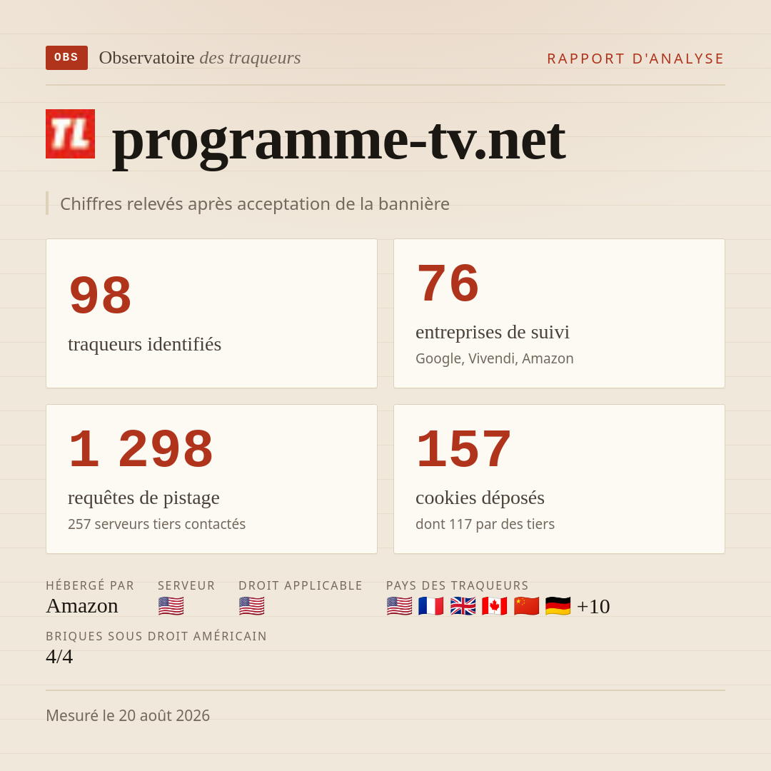 programme-tv.net : 98 traqueurs identifiés, 76 entreprises de suivi, 1 298 requêtes de pistage. Chiffres relevés après acceptation de la bannière.