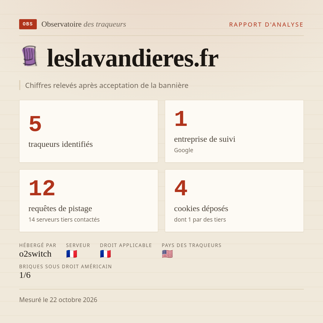 leslavandieres.fr : 5 traqueurs identifiés, 1 entreprise de suivi, 12 requêtes de pistage. Chiffres relevés après acceptation de la bannière.