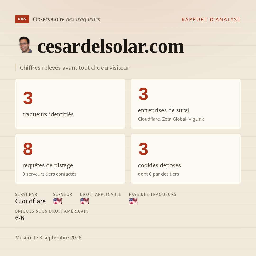 cesardelsolar.com : 3 traqueurs identifiés, 3 entreprises de suivi, 8 requêtes de pistage. Chiffres relevés avant tout clic du visiteur.