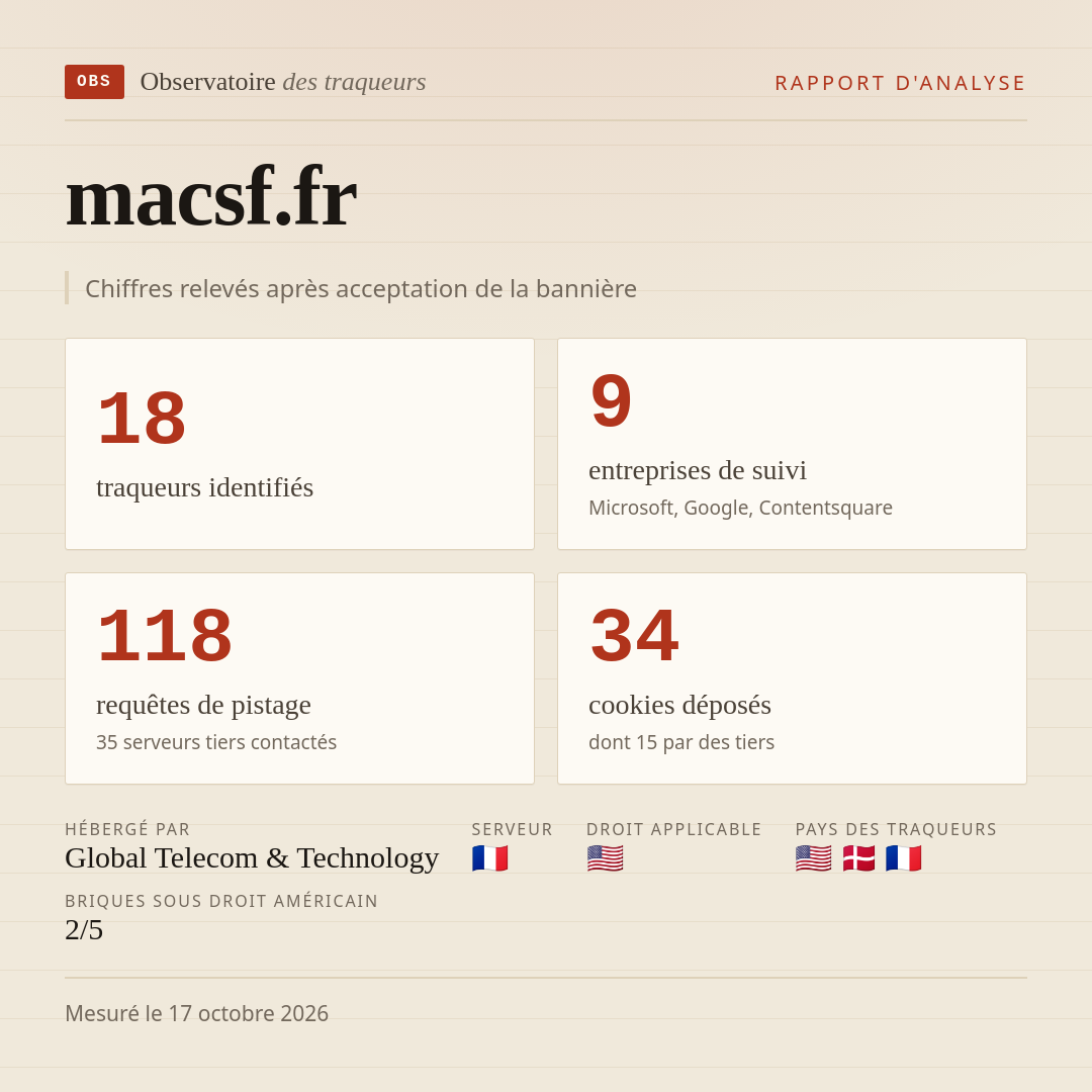 macsf.fr : 18 traqueurs identifiés, 9 entreprises de suivi, 118 requêtes de pistage. Chiffres relevés après acceptation de la bannière.