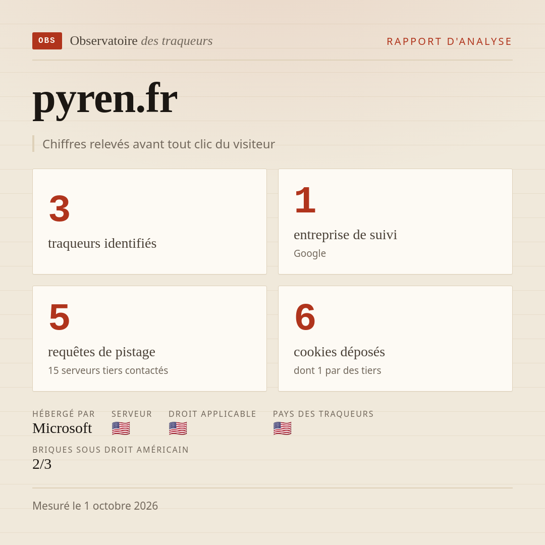 pyren.fr : 3 traqueurs identifiés, 1 entreprise de suivi, 5 requêtes de pistage. Chiffres relevés avant tout clic du visiteur.