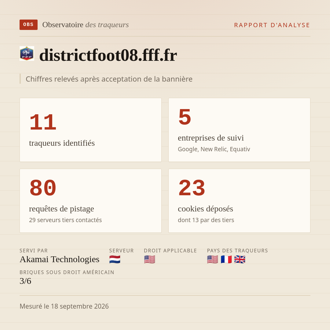districtfoot08.fff.fr : 11 traqueurs identifiés, 5 entreprises de suivi, 80 requêtes de pistage. Chiffres relevés après acceptation de la bannière.
