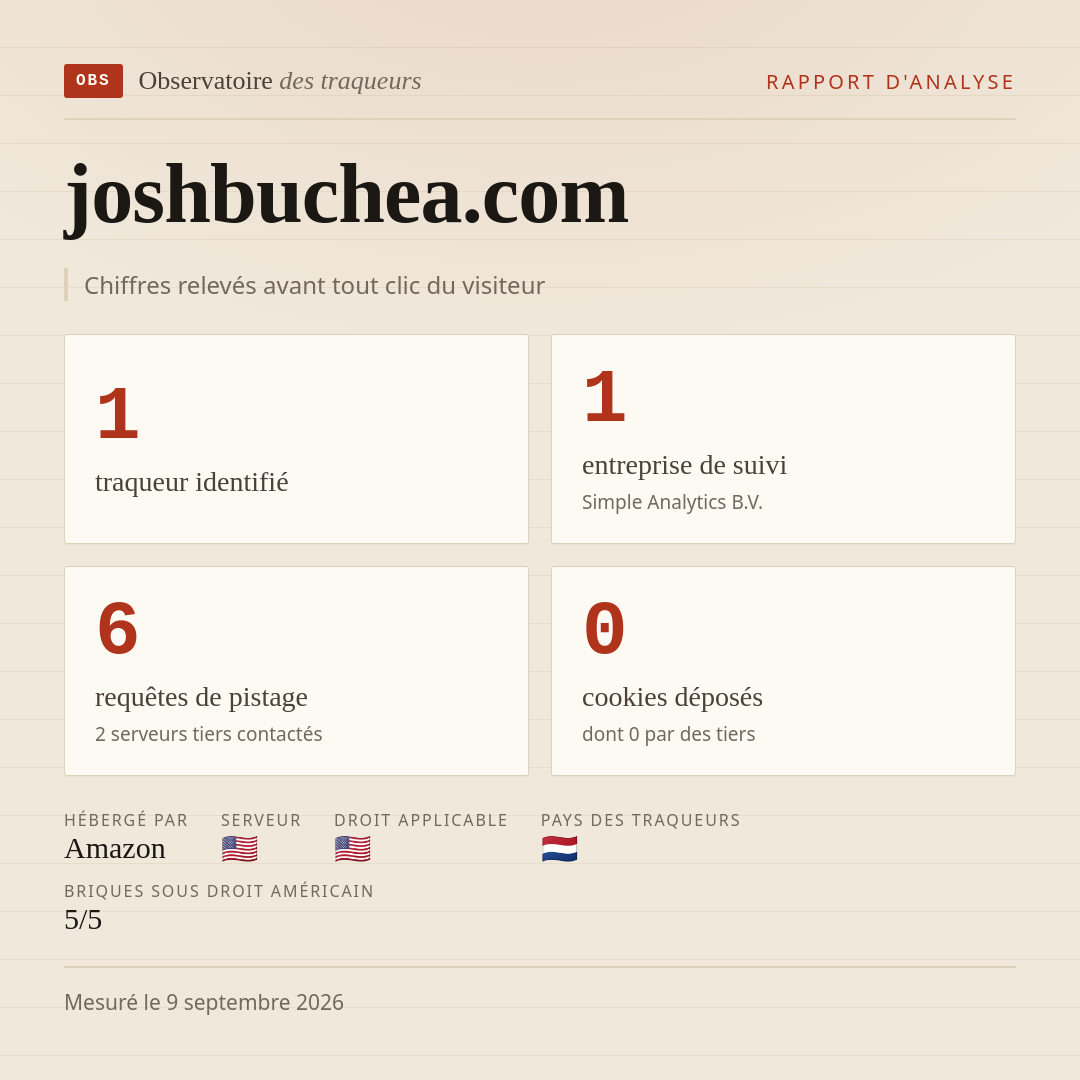 joshbuchea.com : 1 traqueur identifié, 1 entreprise de suivi, 6 requêtes de pistage. Chiffres relevés avant tout clic du visiteur.