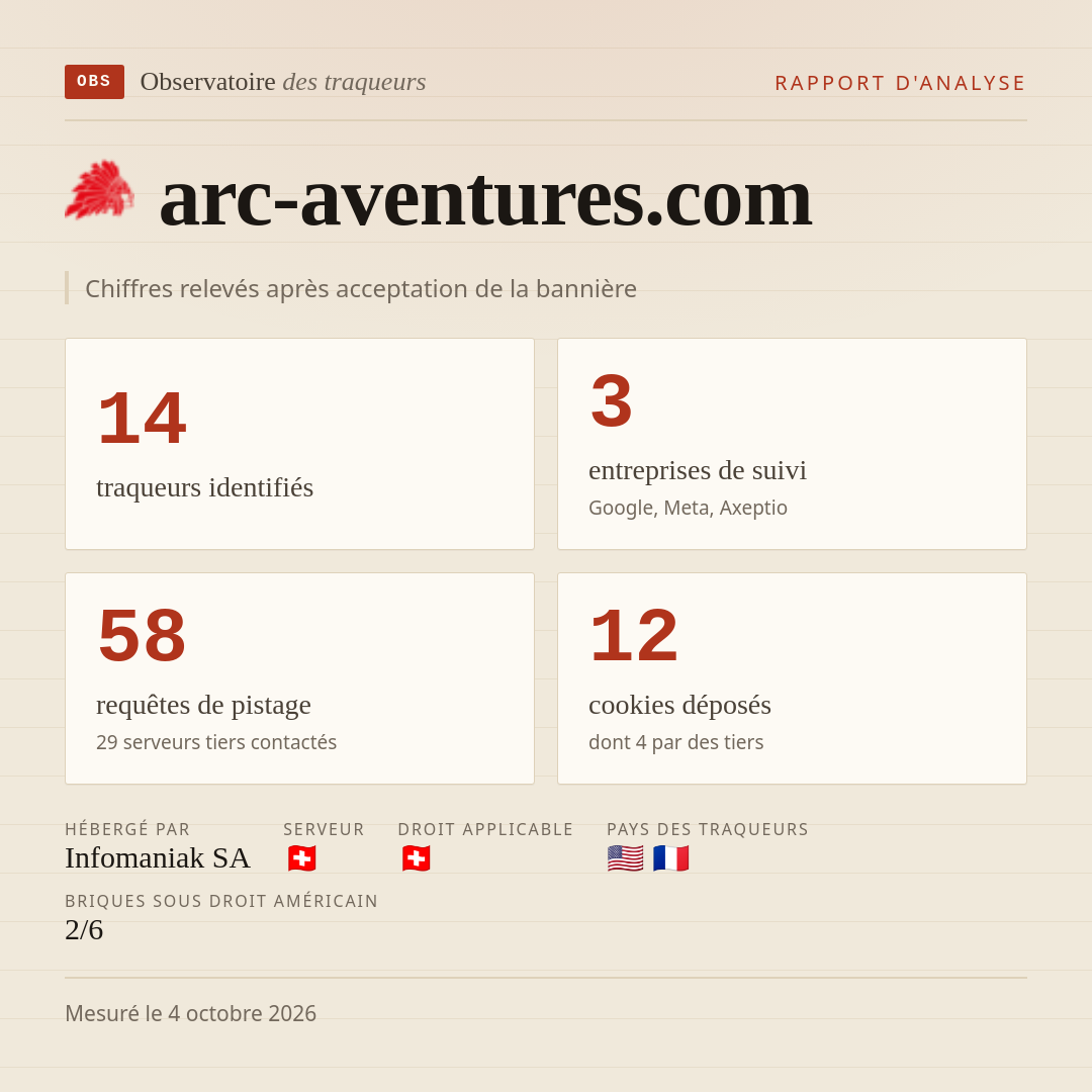 arc-aventures.com : 14 traqueurs identifiés, 3 entreprises de suivi, 58 requêtes de pistage. Chiffres relevés après acceptation de la bannière.