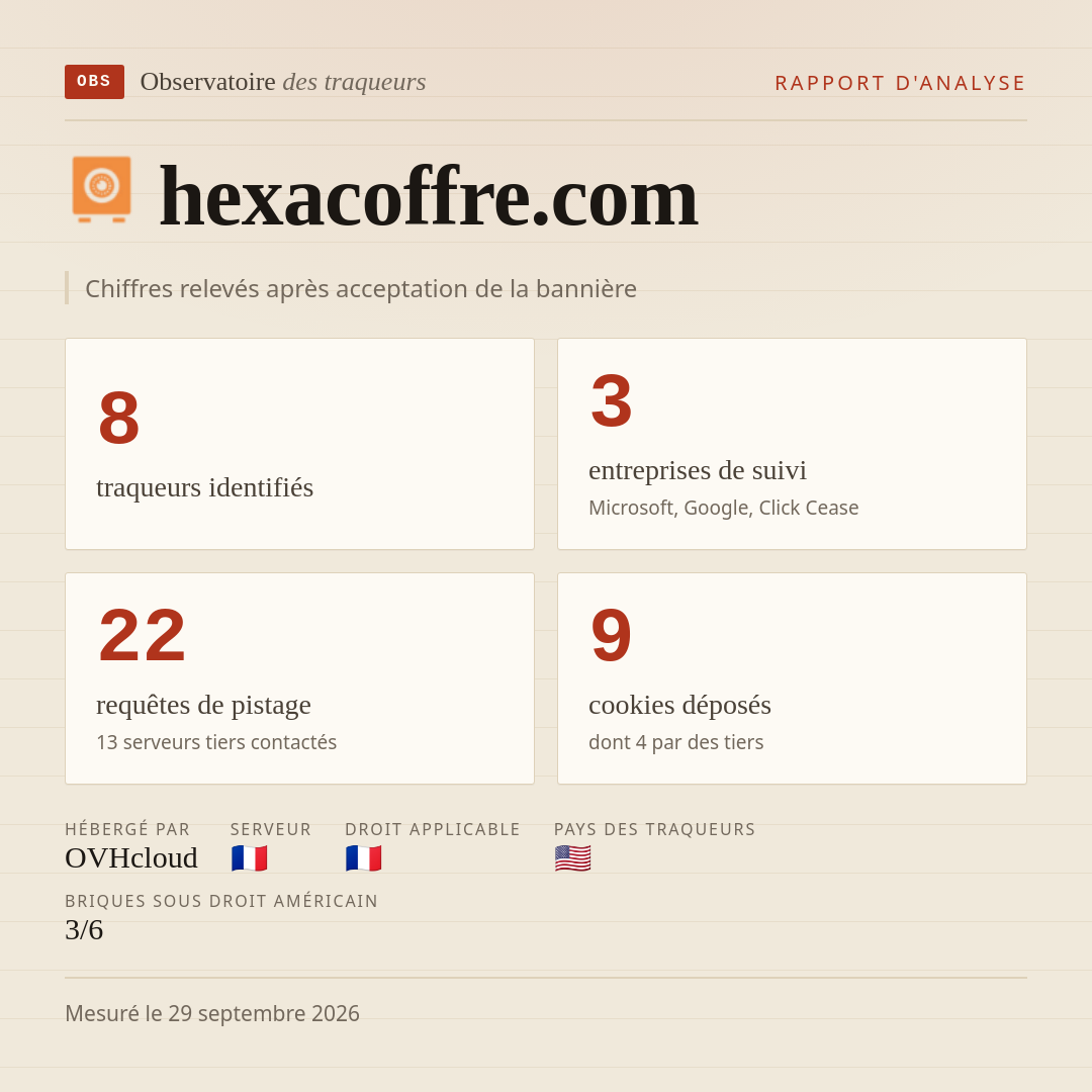 hexacoffre.com : 8 traqueurs identifiés, 3 entreprises de suivi, 22 requêtes de pistage. Chiffres relevés après acceptation de la bannière.