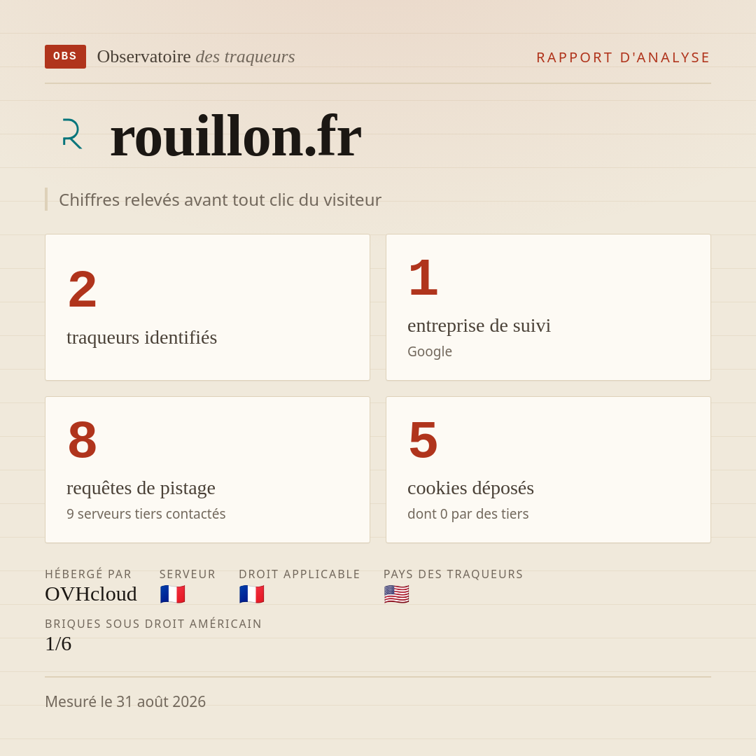 rouillon.fr : 2 traqueurs identifiés, 1 entreprise de suivi, 8 requêtes de pistage. Chiffres relevés avant tout clic du visiteur.