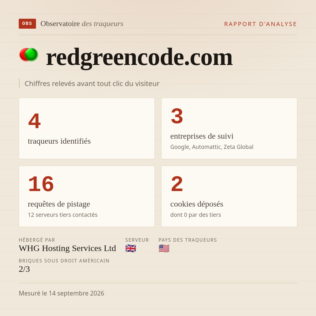 redgreencode.com : 4 traqueurs identifiés, 3 entreprises de suivi, 16 requêtes de pistage. Chiffres relevés avant tout clic du visiteur.
