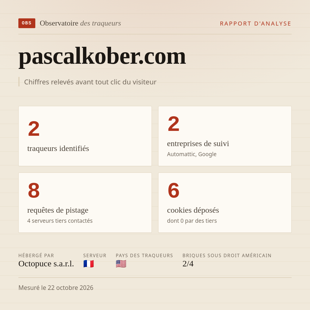 pascalkober.com : 2 traqueurs identifiés, 2 entreprises de suivi, 8 requêtes de pistage. Chiffres relevés avant tout clic du visiteur.